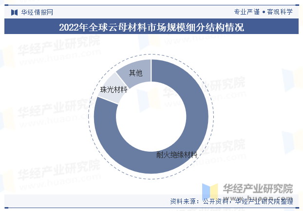 2022年全球云母材料市场规模细分结构情况