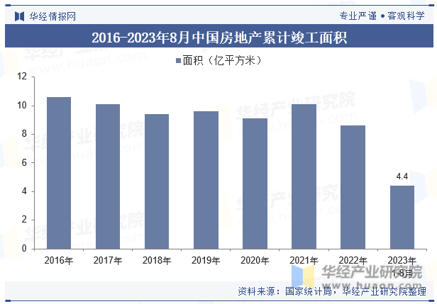 2016-2023年8月中国房地产累计竣工面积