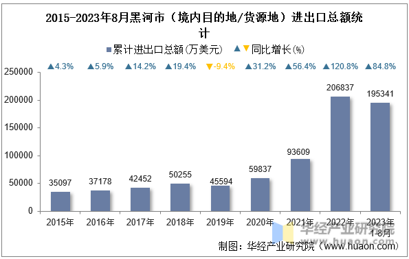 2015-2023年8月黑河市（境内目的地/货源地）进出口总额统计