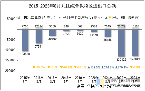 2015-2023年8月九江综合保税区进出口总额