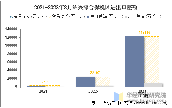 2021-2023年8月绍兴综合保税区进出口差额