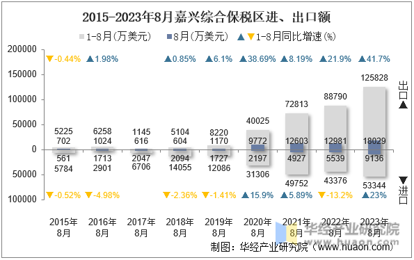2015-2023年8月嘉兴综合保税区进、出口额