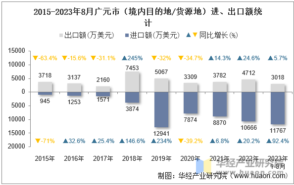 2015-2023年8月广元市（境内目的地/货源地）进、出口额统计