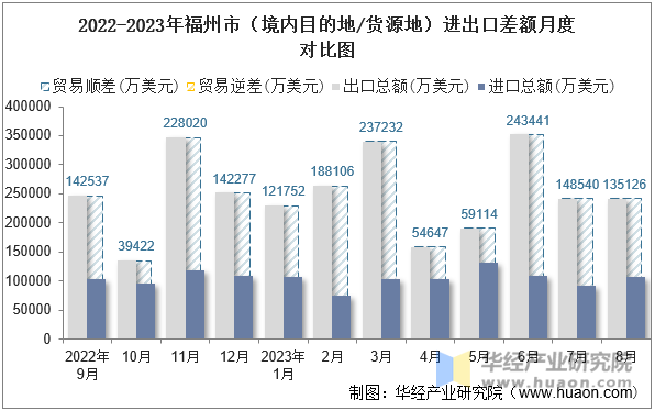 2022-2023年福州市（境内目的地/货源地）进出口差额月度对比图