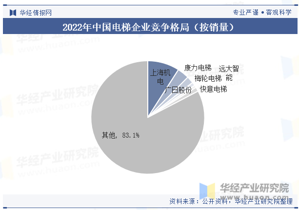 2022年中国电梯企业竞争格局（按销量）