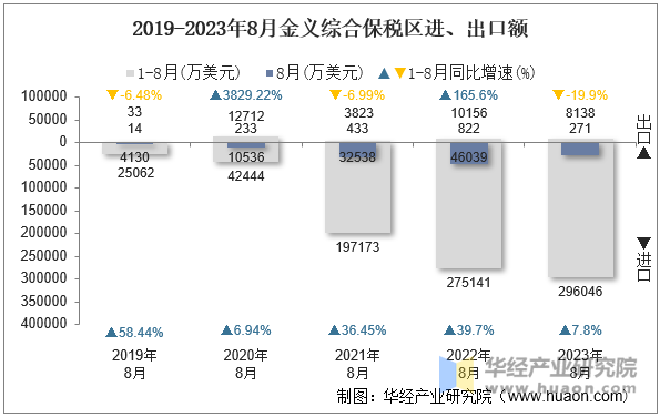 2019-2023年8月金义综合保税区进、出口额