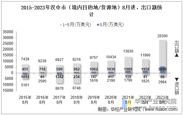 2015-2023年汉中市（境内目的地/货源地）8月进、出口额统计