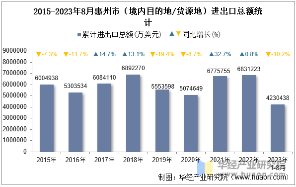 2015-2023年8月惠州市（境内目的地/货源地）进出口总额统计