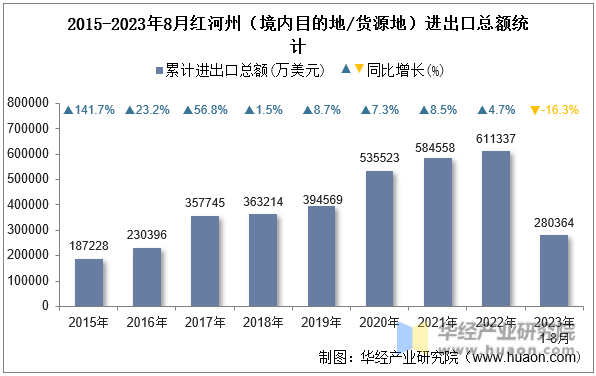 2015-2023年8月红河州（境内目的地/货源地）进出口总额统计