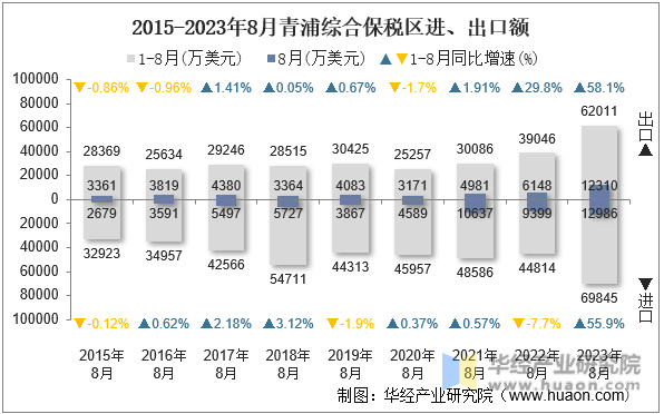 2015-2023年8月青浦综合保税区进、出口额