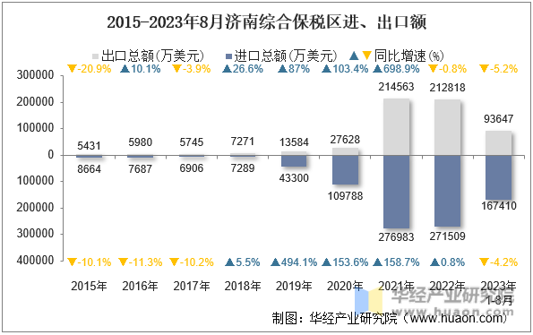 2015-2023年8月济南综合保税区进、出口额