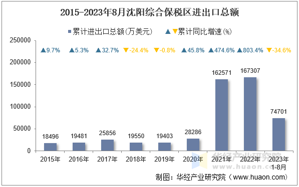  2015-2023年8月沈阳综合保税区进出口总额