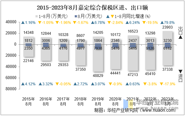 2015-2023年8月嘉定综合保税区进、出口额