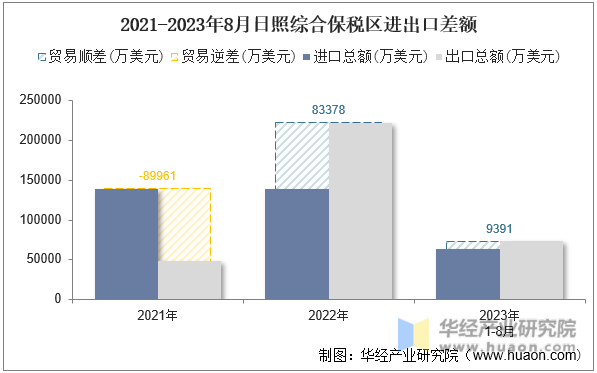 2021-2023年8月日照综合保税区进出口差额