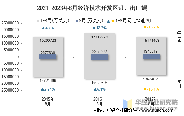 2021-2023年8月经济技术开发区进、出口额