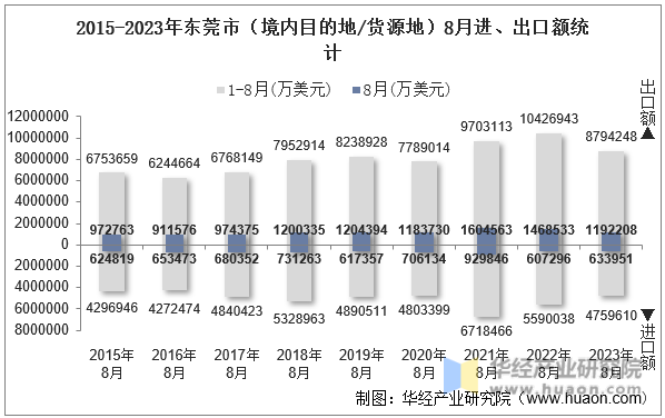 2015-2023年东莞市（境内目的地/货源地）8月进、出口额统计
