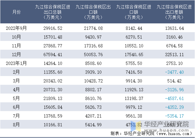 2022-2023年8月九江综合保税区进出口额月度情况统计表