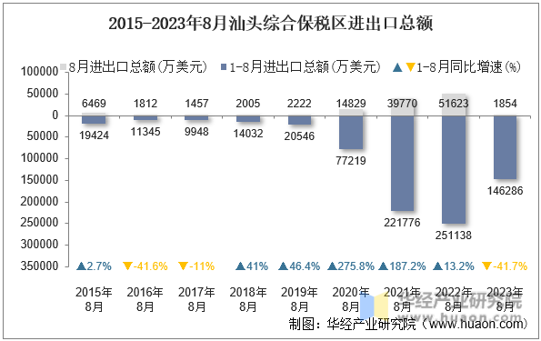 2015-2023年8月汕头综合保税区进出口总额