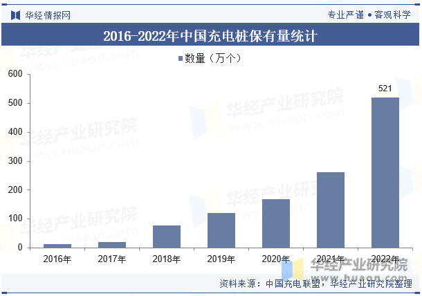 2016-2022年中国充电桩保有量统计