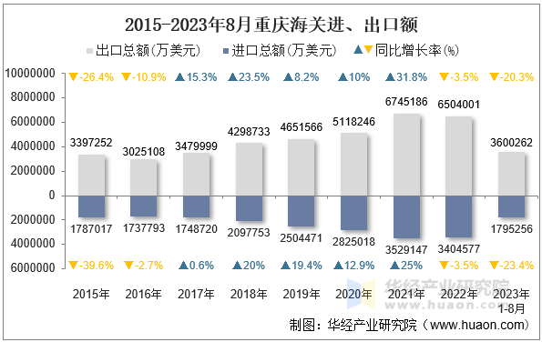 2015-2023年8月重庆海关进、出口额