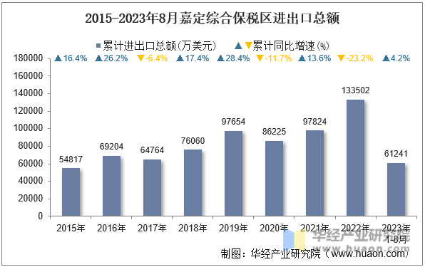2015-2023年8月嘉定综合保税区进出口总额