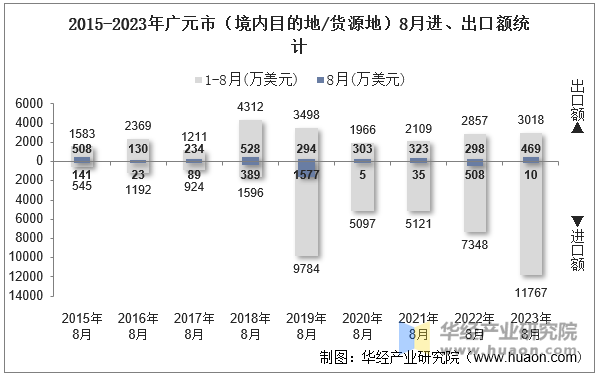 2015-2023年广元市（境内目的地/货源地）8月进、出口额统计