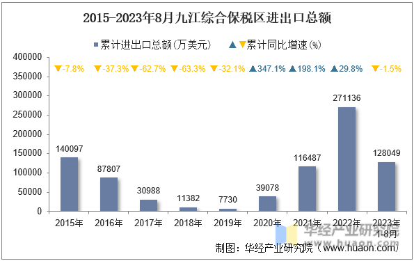 2015-2023年8月九江综合保税区进出口总额