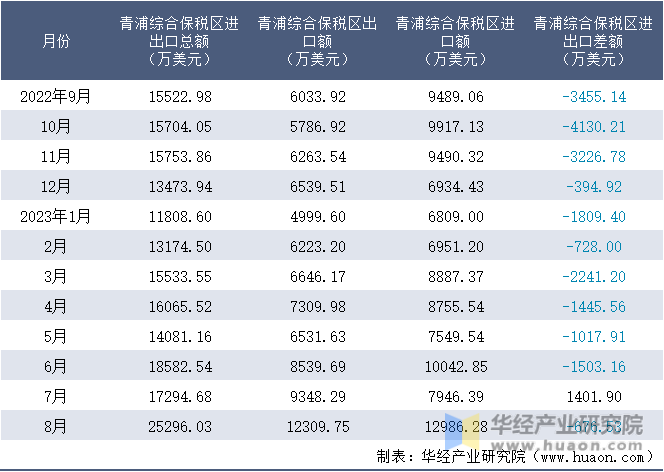2022-2023年8月青浦综合保税区进出口额月度情况统计表