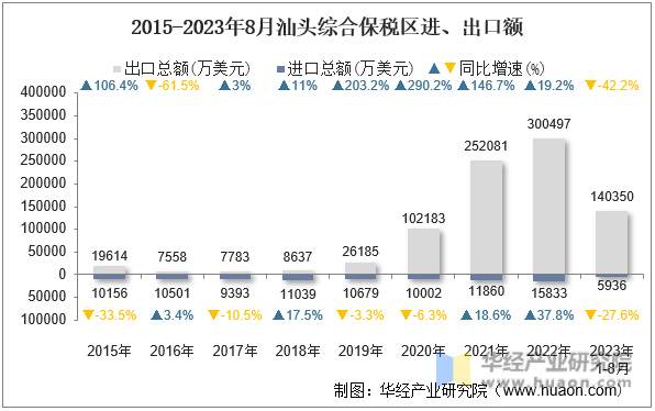 2015-2023年8月汕头综合保税区进、出口额