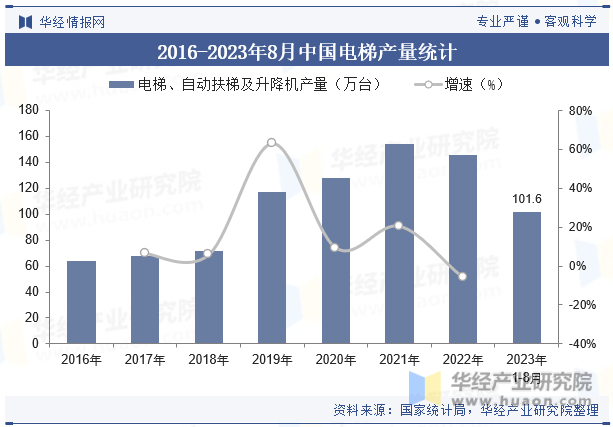 2016-2023年8月中国电梯产量统计