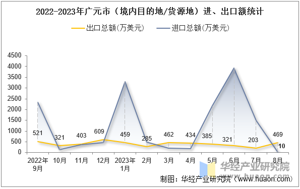 2022-2023年广元市（境内目的地/货源地）进、出口额统计