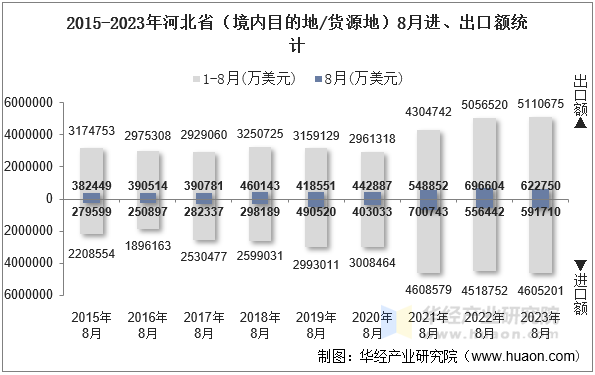 2015-2023年河北省（境内目的地/货源地）8月进、出口额统计