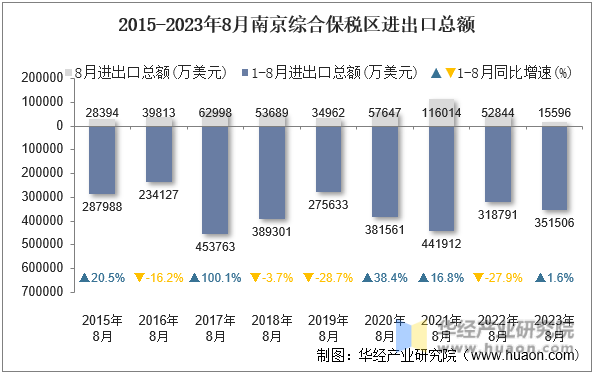 2015-2023年8月南京综合保税区进出口总额