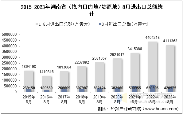 2015-2023年湖南省（境内目的地/货源地）8月进出口总额统计