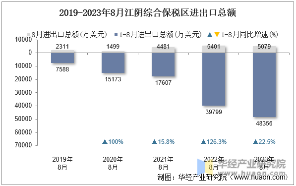 2019-2023年8月江阴综合保税区进出口总额