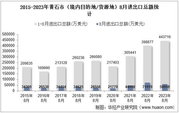 2015-2023年黄石市（境内目的地/货源地）8月进出口总额统计
