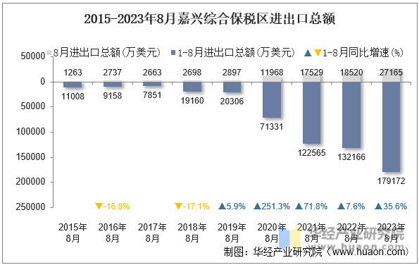 2015-2023年8月嘉兴综合保税区进出口总额