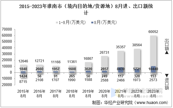 2015-2023年淮南市（境内目的地/货源地）8月进、出口额统计