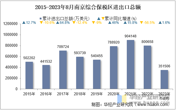 2015-2023年8月南京综合保税区进出口总额