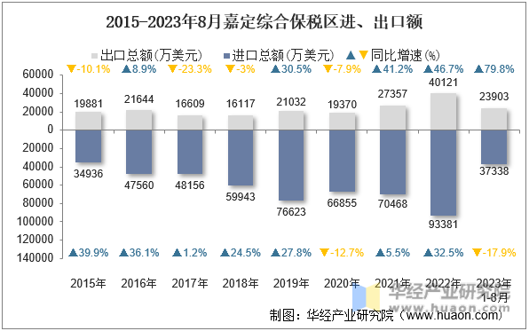 2015-2023年8月嘉定综合保税区进、出口额