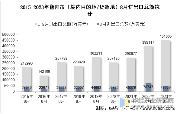 2015-2023年衡阳市（境内目的地/货源地）8月进出口总额统计
