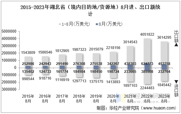 2015-2023年湖北省（境内目的地/货源地）8月进、出口额统计