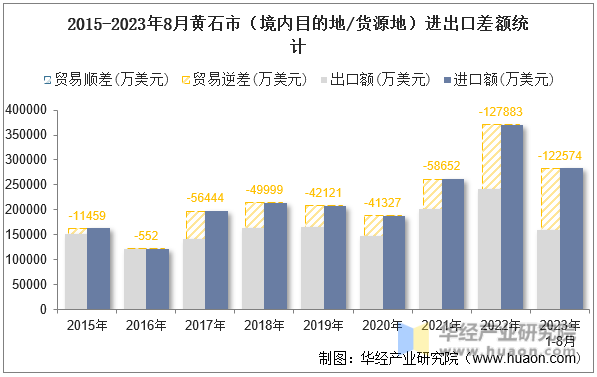 2015-2023年8月黄石市（境内目的地/货源地）进出口差额统计
