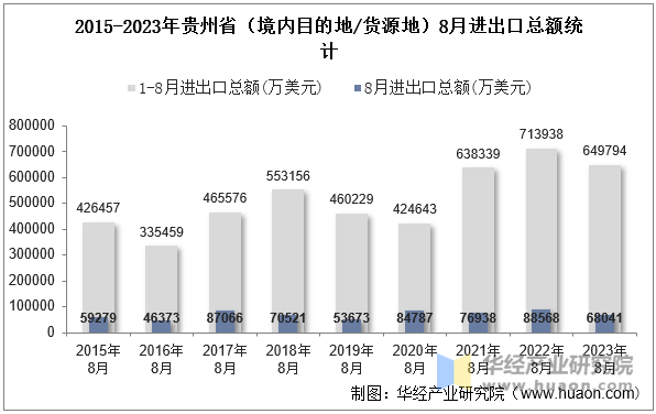 2015-2023年贵州省（境内目的地/货源地）8月进出口总额统计