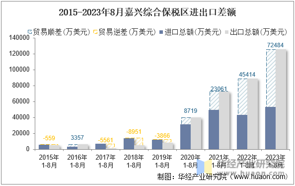 2015-2023年8月嘉兴综合保税区进出口差额