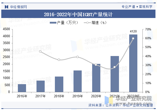 2016-2022年中国IGBT产量统计