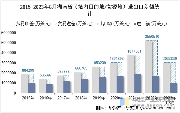 2015-2023年8月湖南省（境内目的地/货源地）进出口差额统计