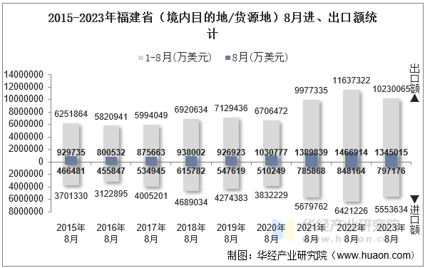 2015-2023年福建省（境内目的地/货源地）8月进、出口额统计