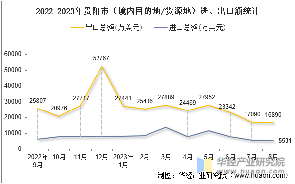 2022-2023年贵阳市（境内目的地/货源地）进、出口额统计
