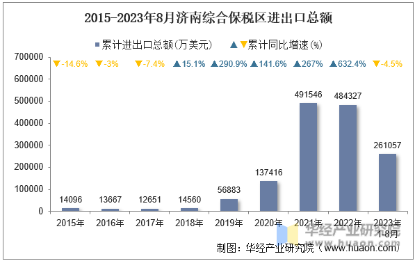 2015-2023年8月济南综合保税区进出口总额